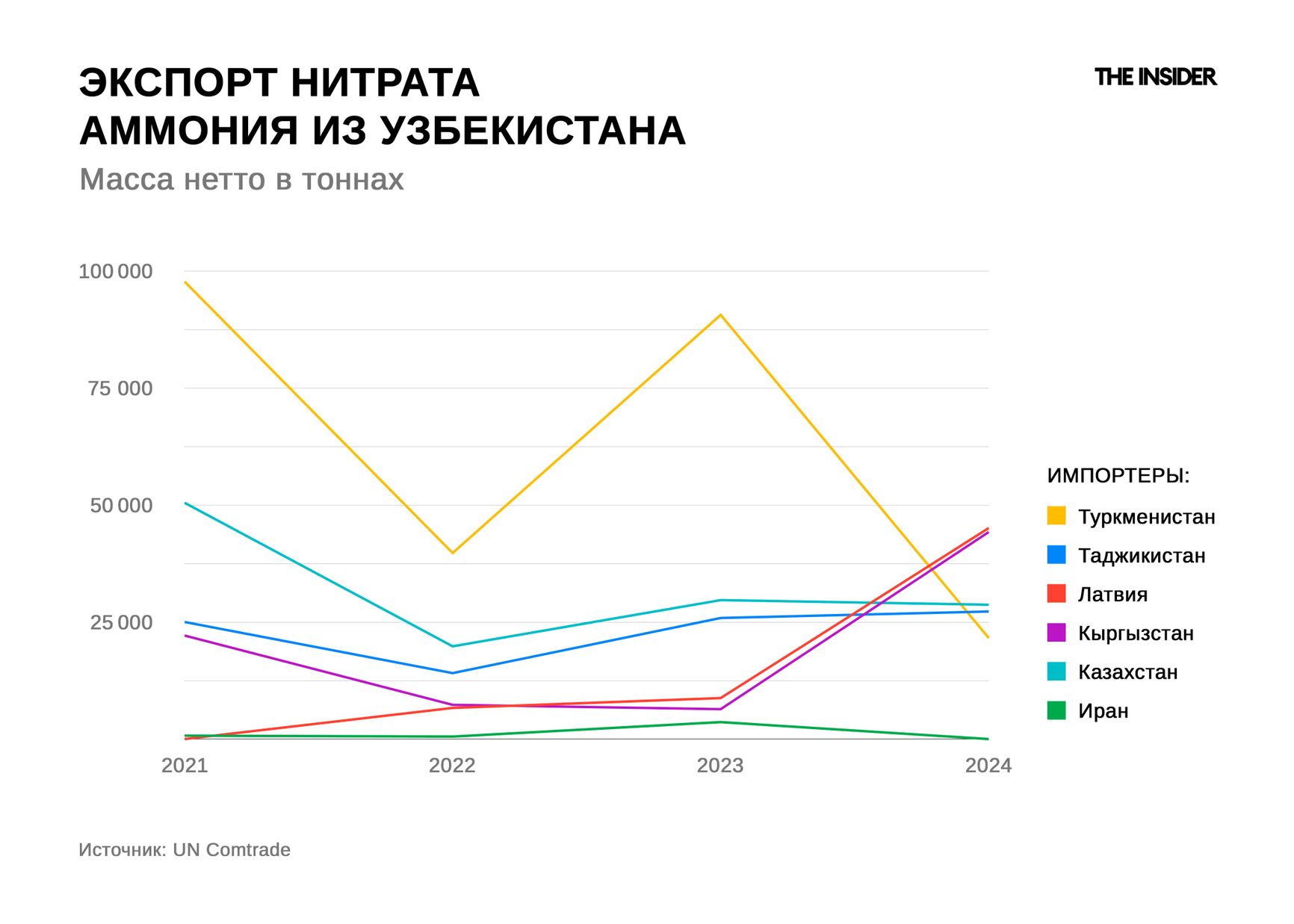Экспорт нитрата аммония из Узбекистана в 2021–2024 годах