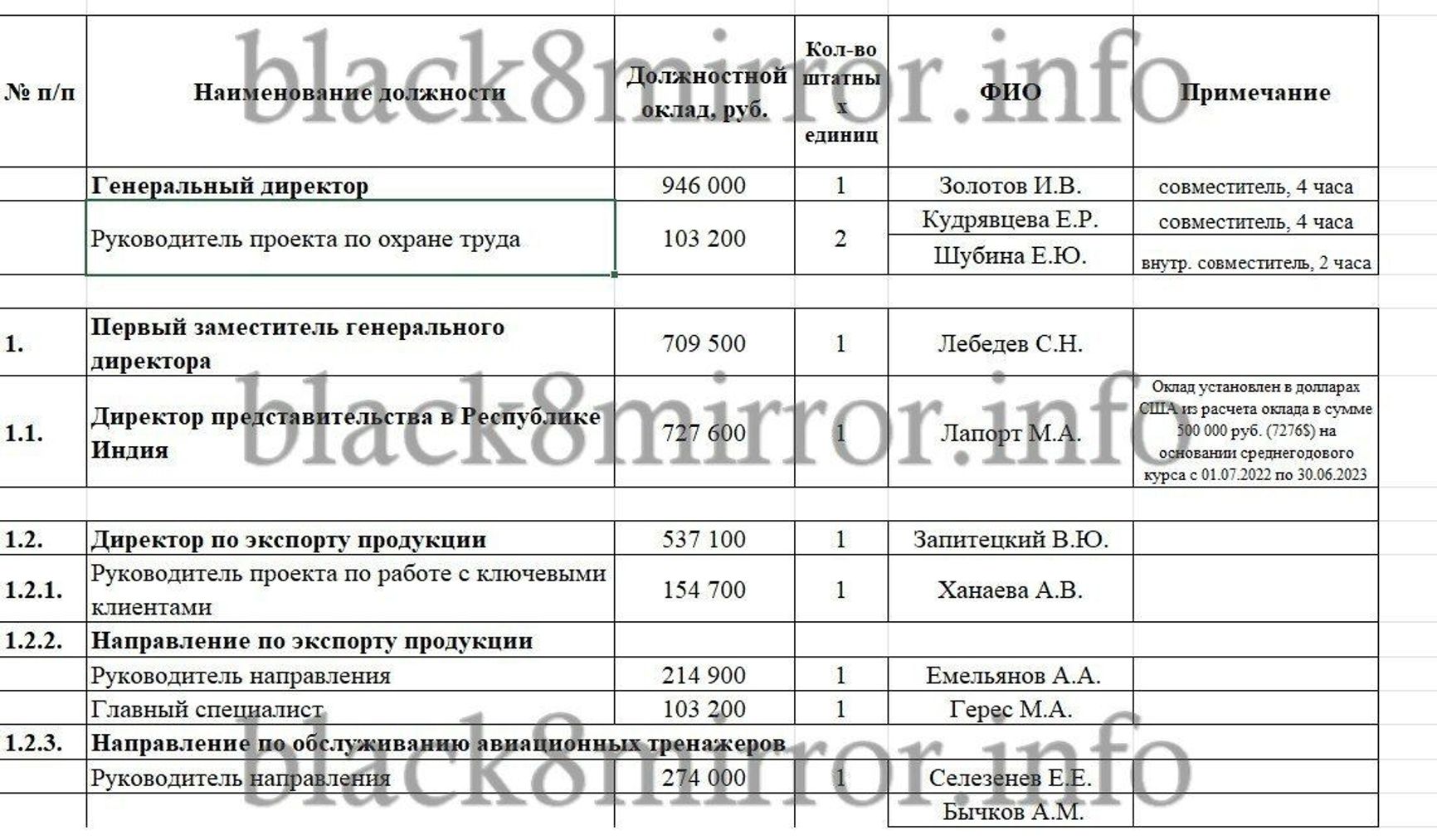 Igor Zolotov, CEO of KAO JSC, earns 946,000 rubles (approximately $11,600) per month while working part-time.