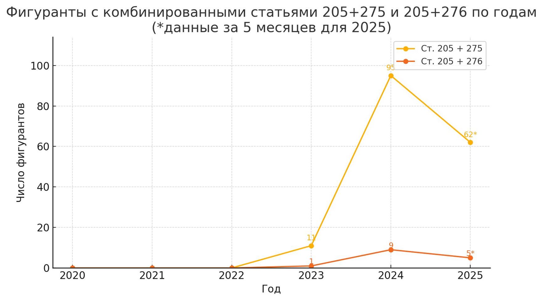 Defendants with combined charges under Articles 205 + 275 and 205 + 276 by year (*data for 2025 is for the first 5 months). Number of defendants on the vertical axis, year on the horizontal axis.